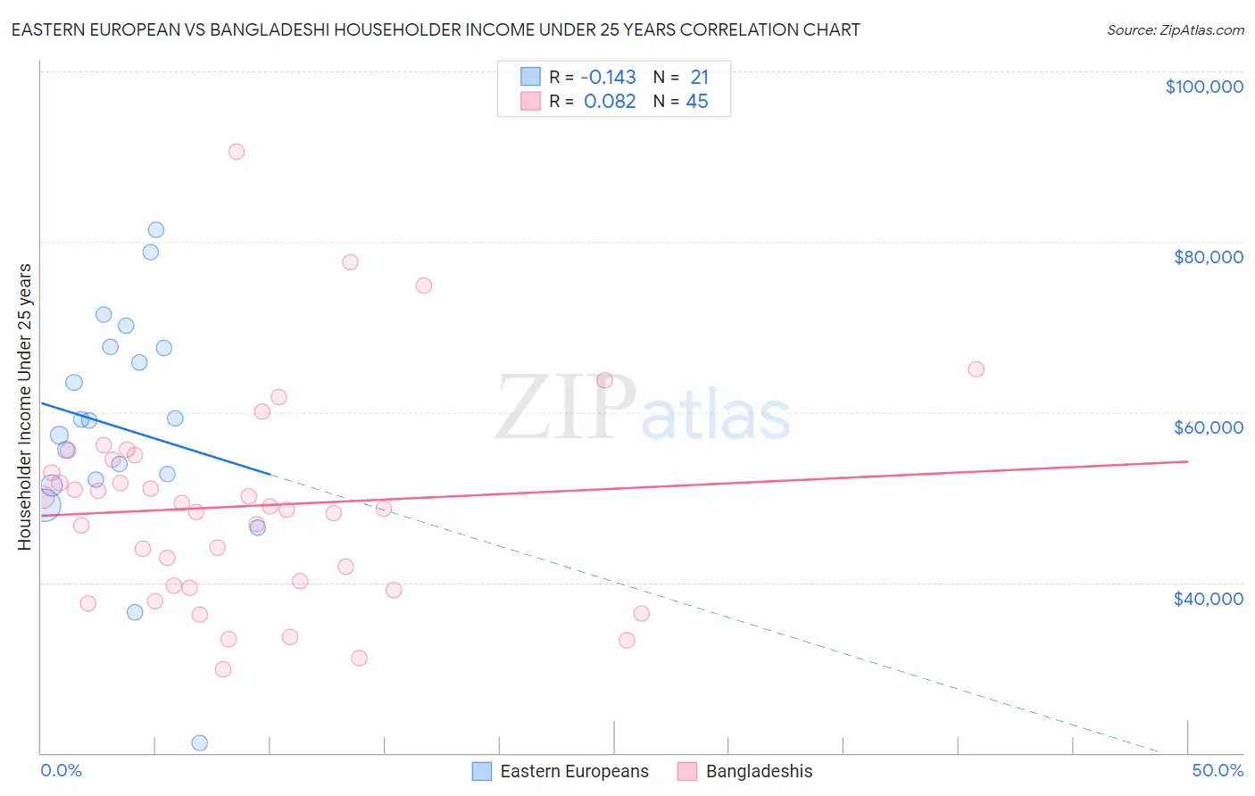 Eastern European vs Bangladeshi Householder Income Under 25 years