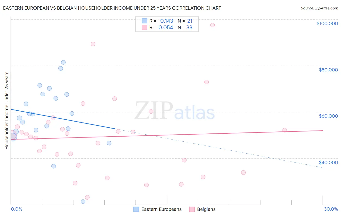 Eastern European vs Belgian Householder Income Under 25 years