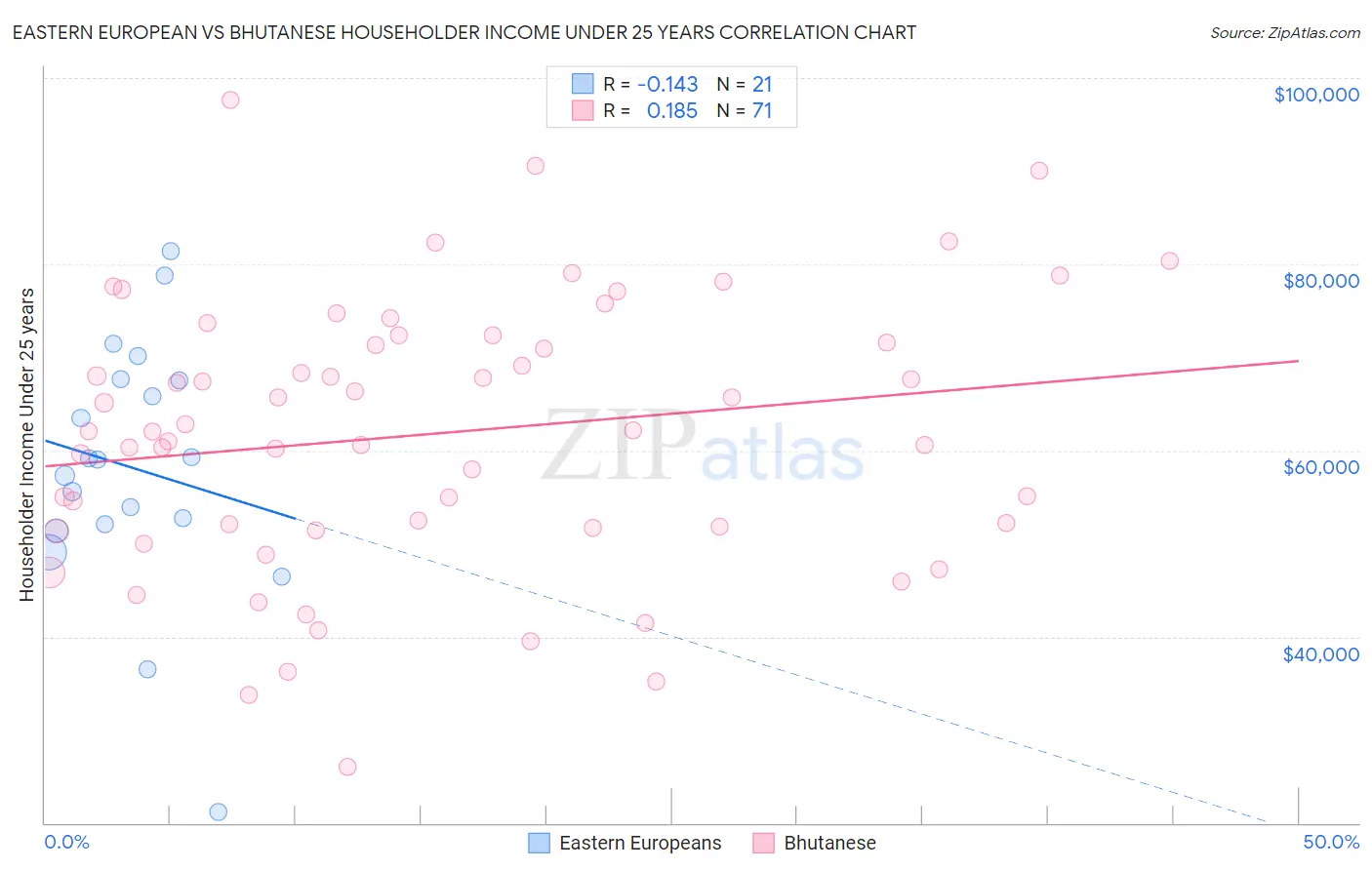 Eastern European vs Bhutanese Householder Income Under 25 years