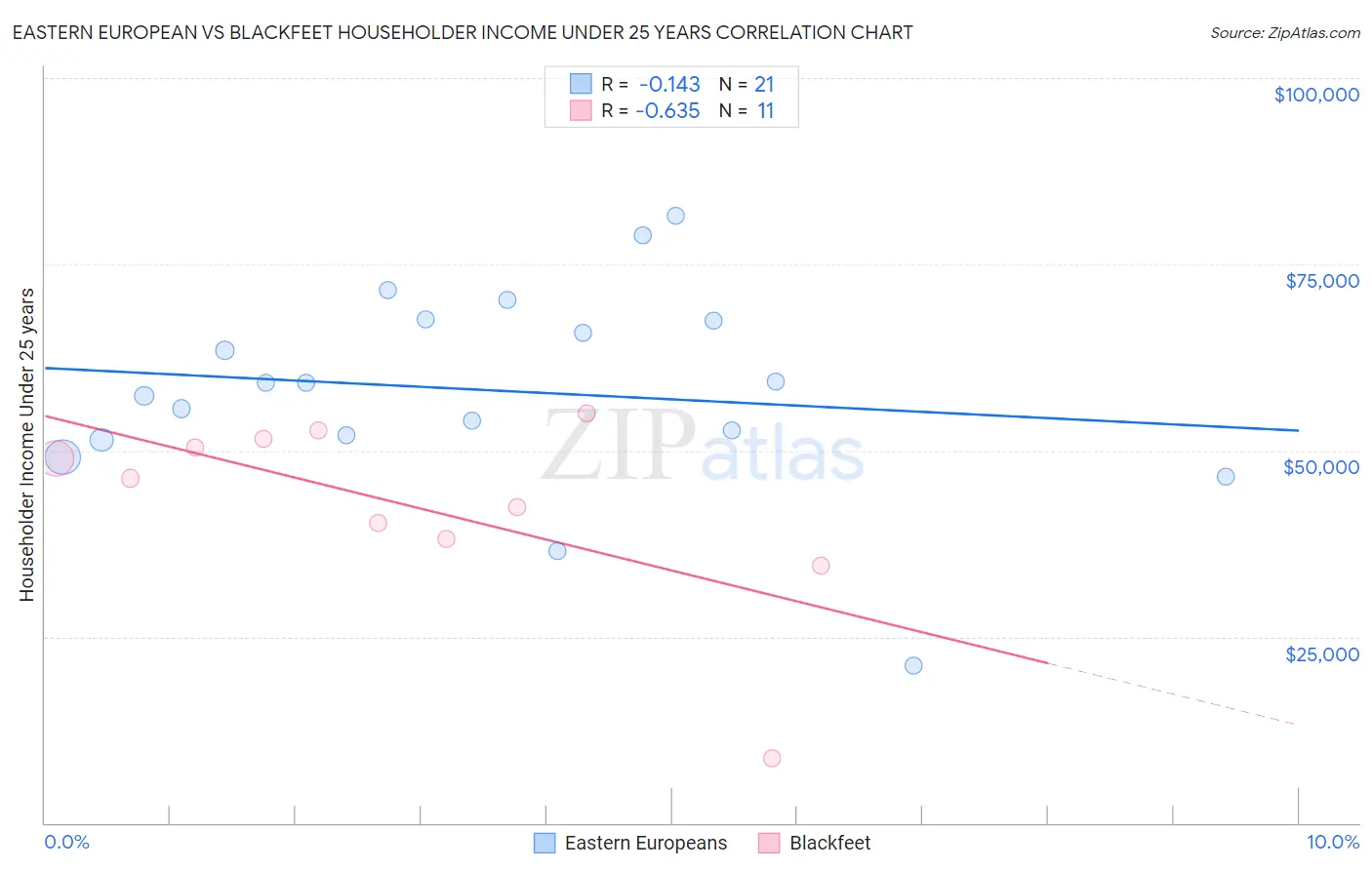 Eastern European vs Blackfeet Householder Income Under 25 years