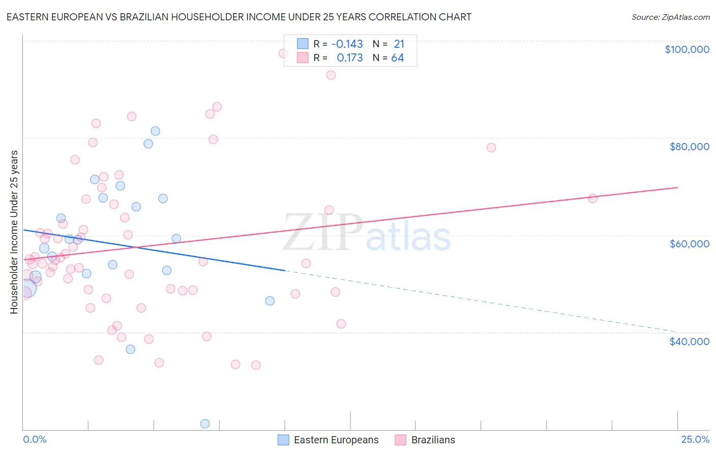 Eastern European vs Brazilian Householder Income Under 25 years