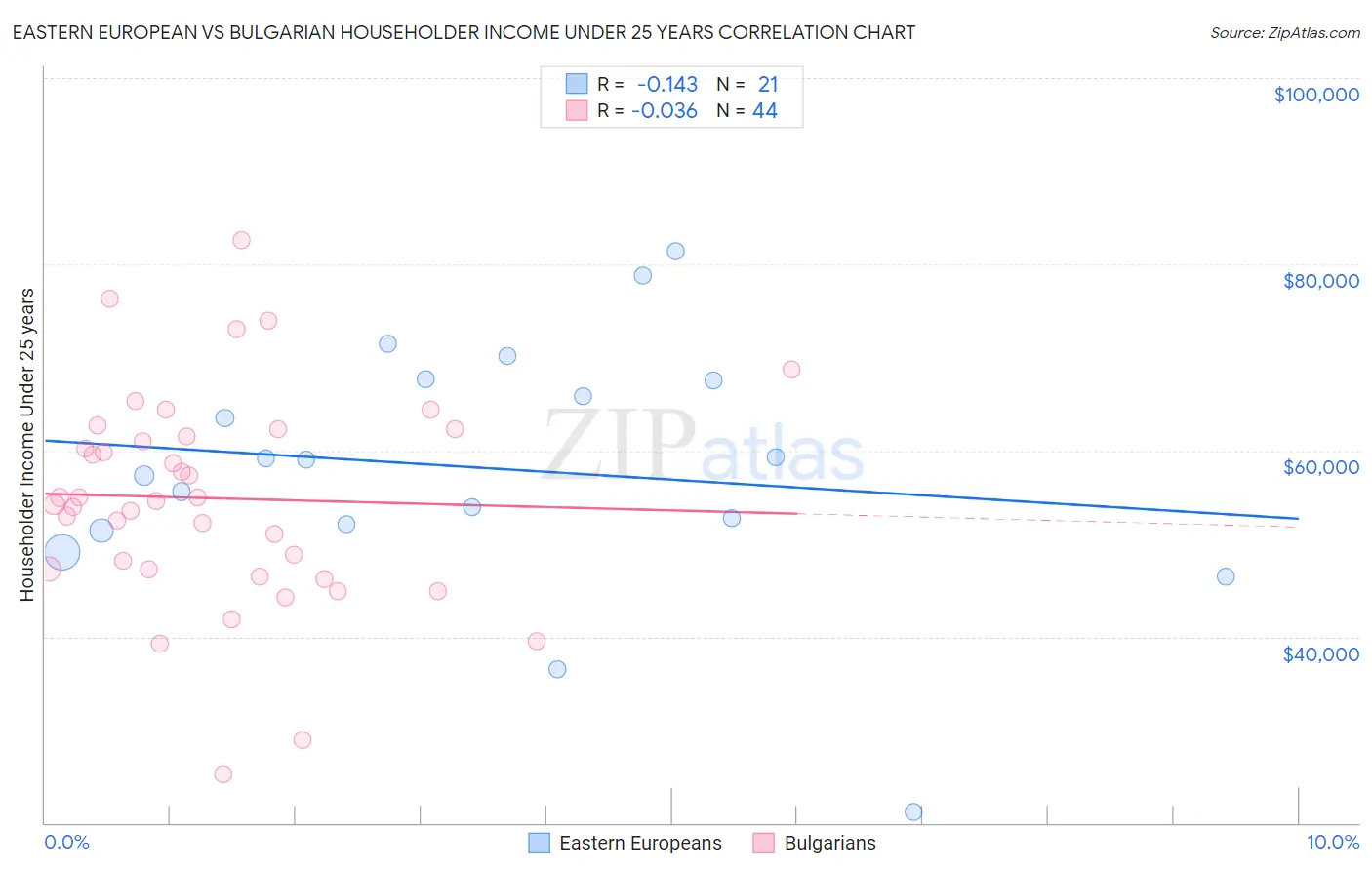 Eastern European vs Bulgarian Householder Income Under 25 years