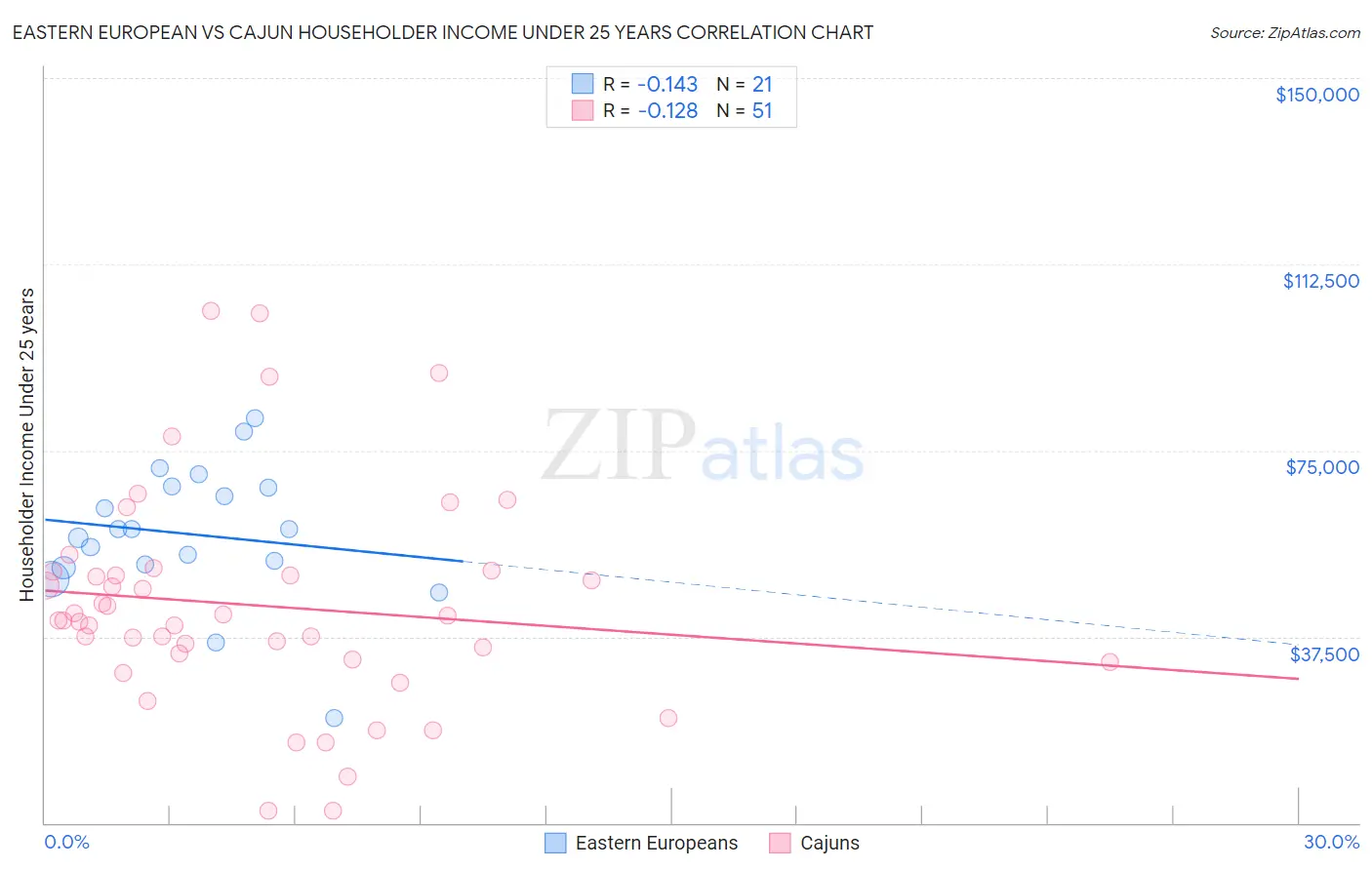 Eastern European vs Cajun Householder Income Under 25 years