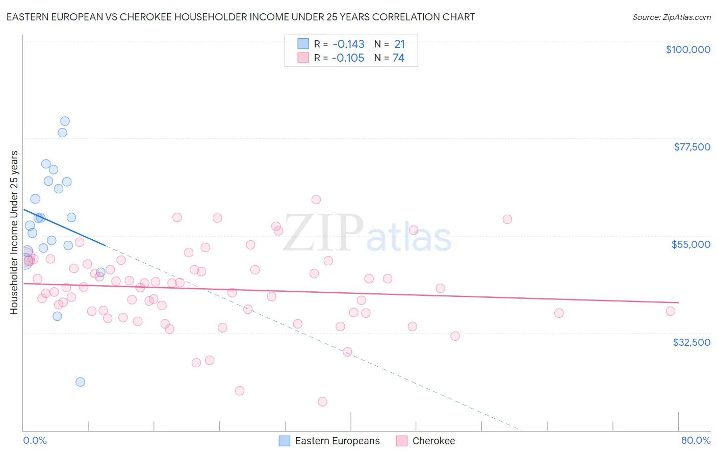 Eastern European vs Cherokee Householder Income Under 25 years