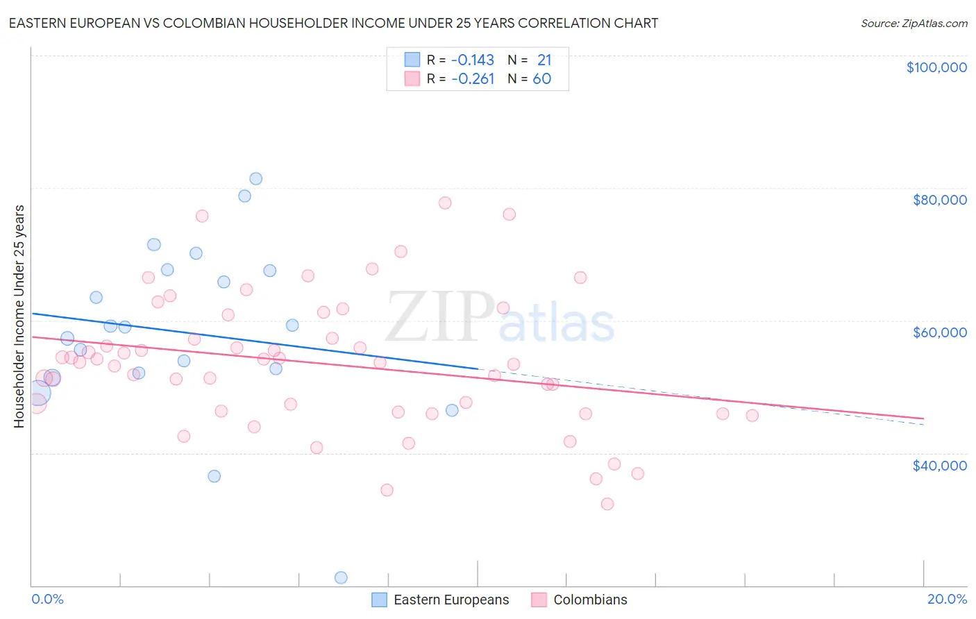 Eastern European vs Colombian Householder Income Under 25 years