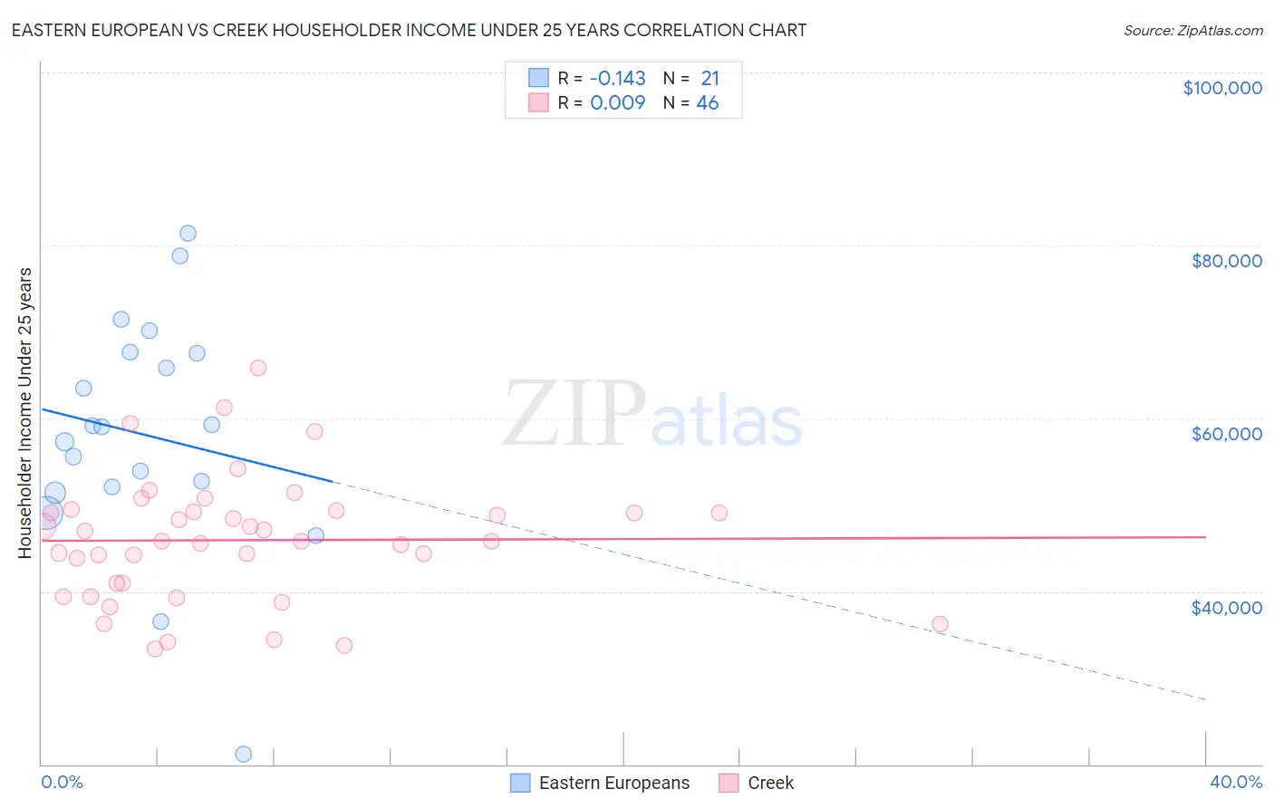 Eastern European vs Creek Householder Income Under 25 years