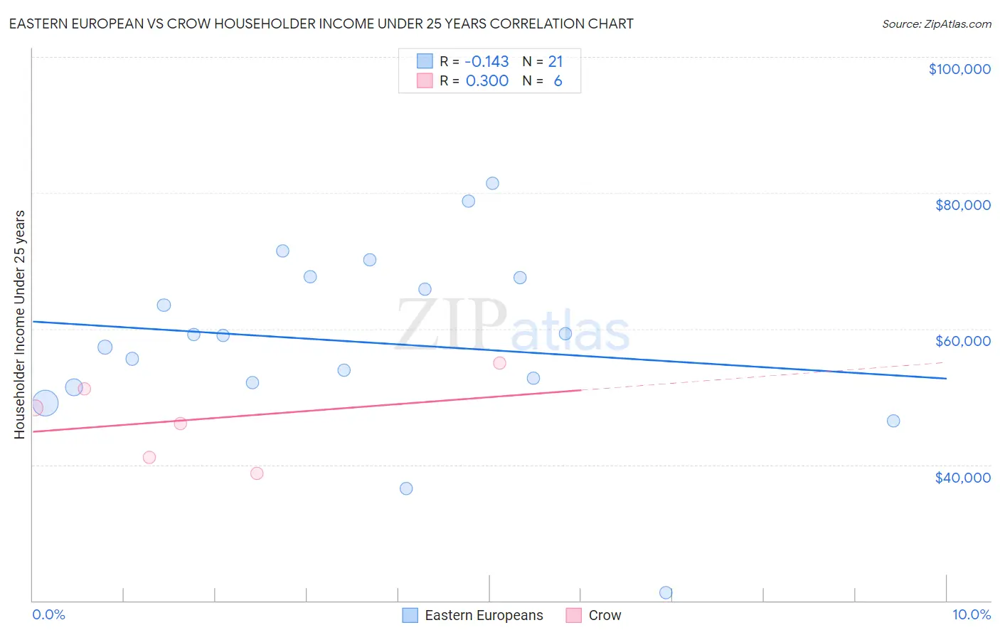 Eastern European vs Crow Householder Income Under 25 years