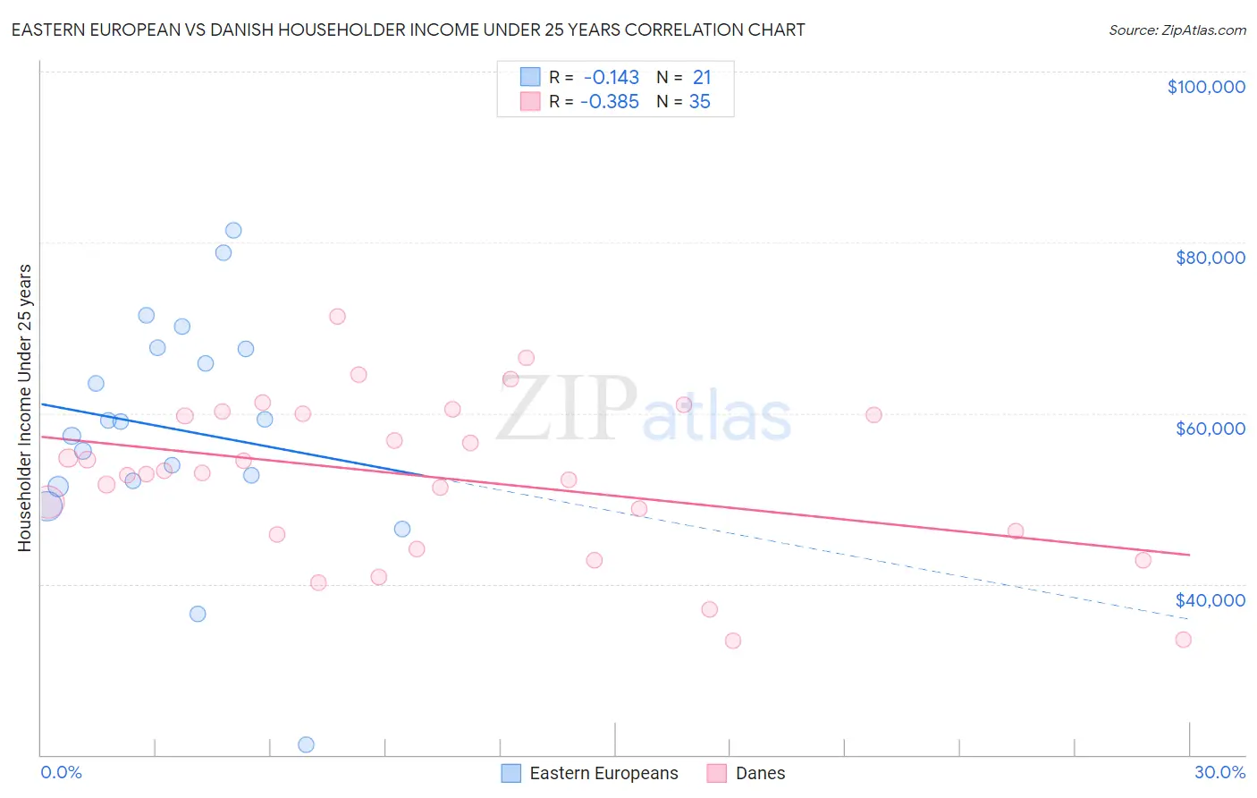 Eastern European vs Danish Householder Income Under 25 years