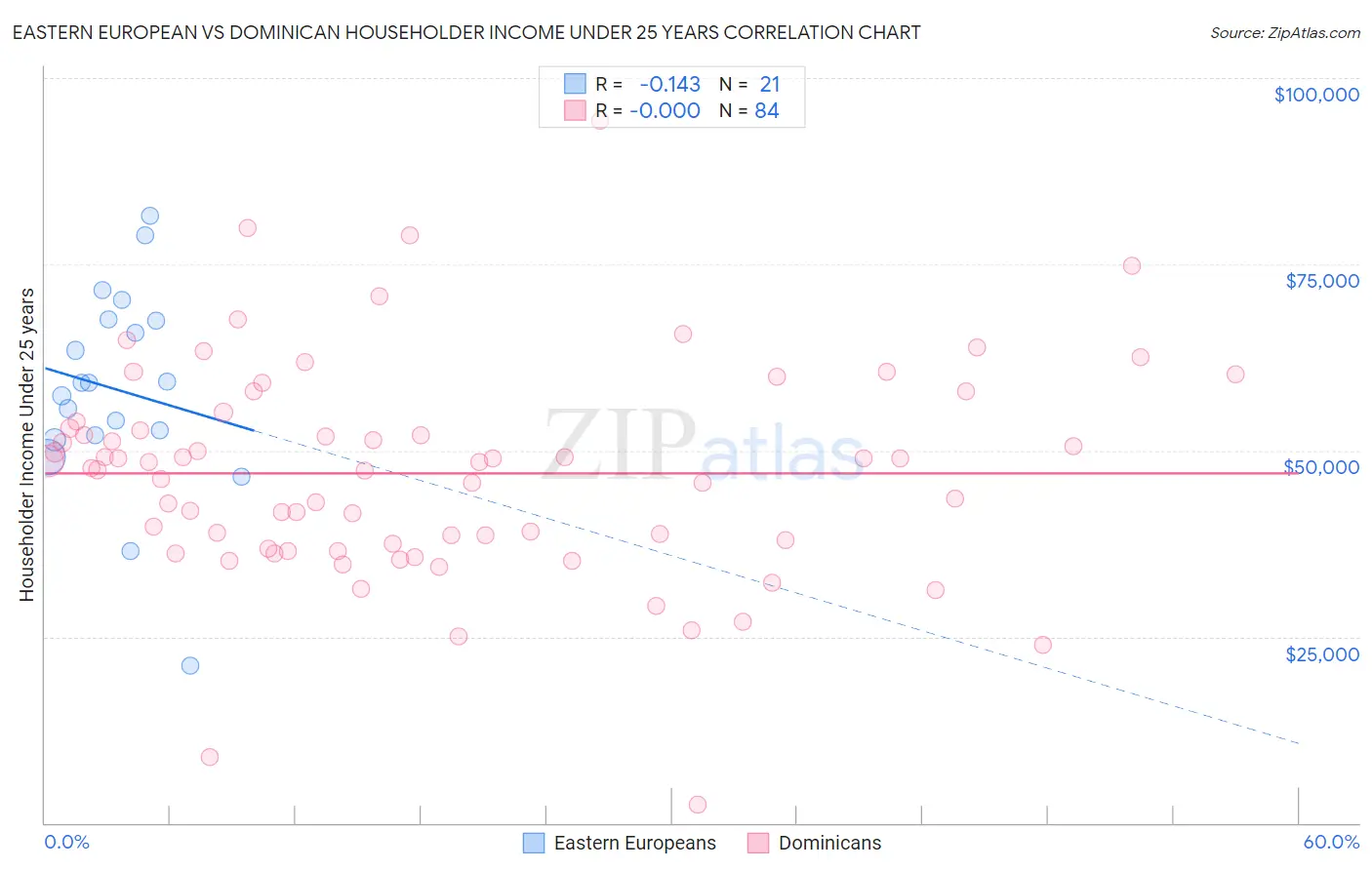 Eastern European vs Dominican Householder Income Under 25 years