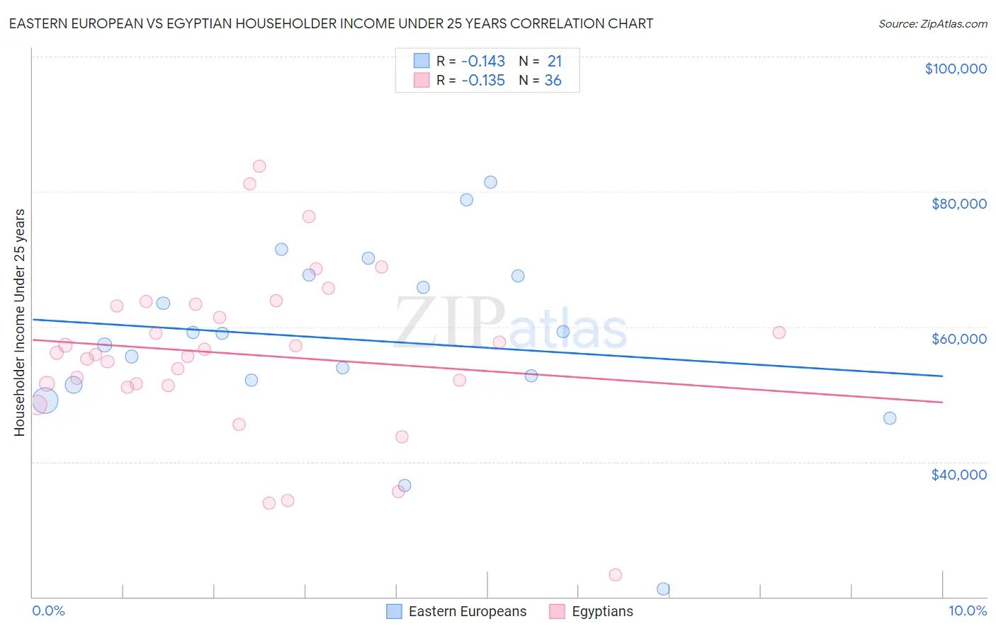 Eastern European vs Egyptian Householder Income Under 25 years