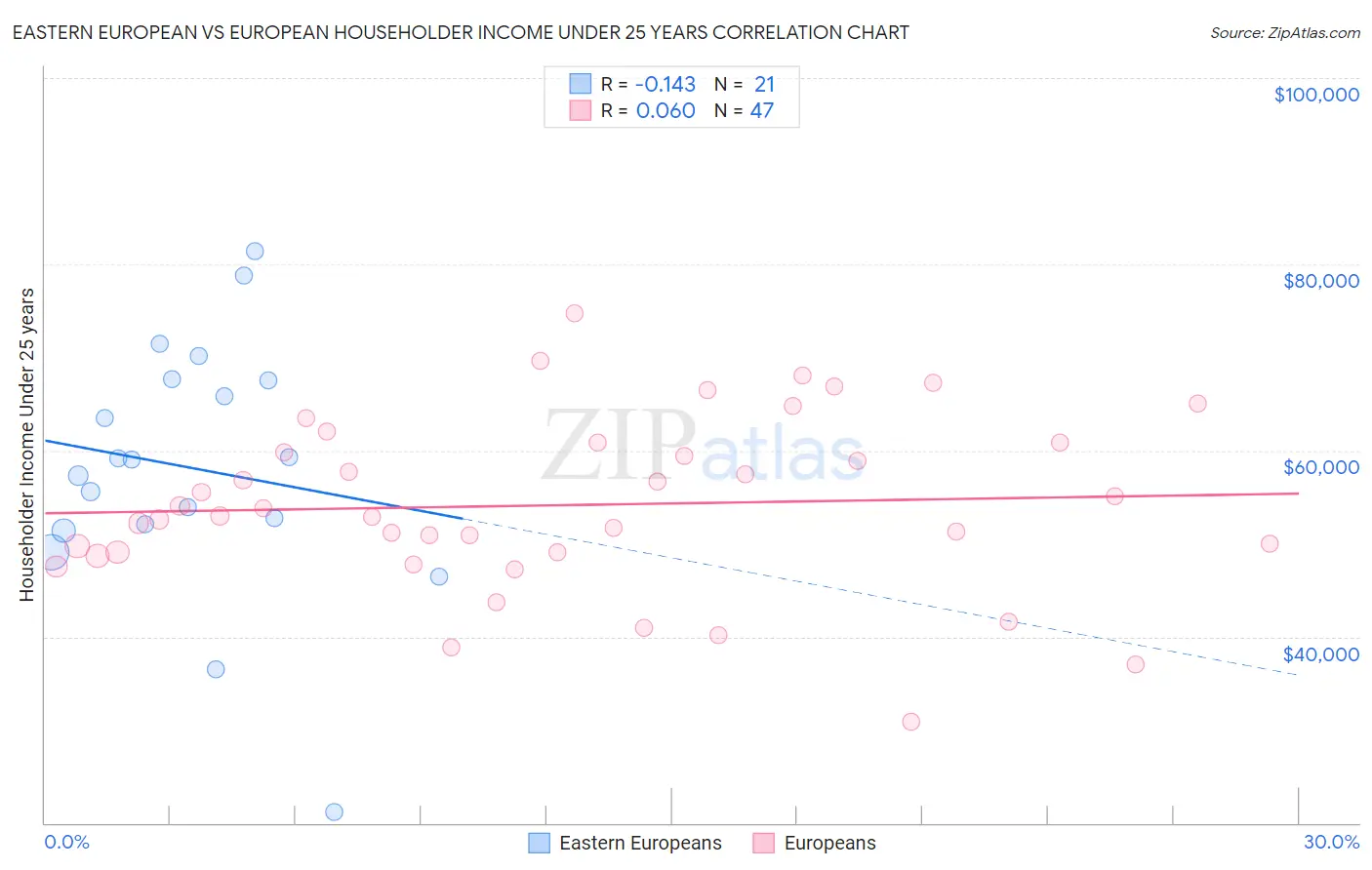 Eastern European vs European Householder Income Under 25 years