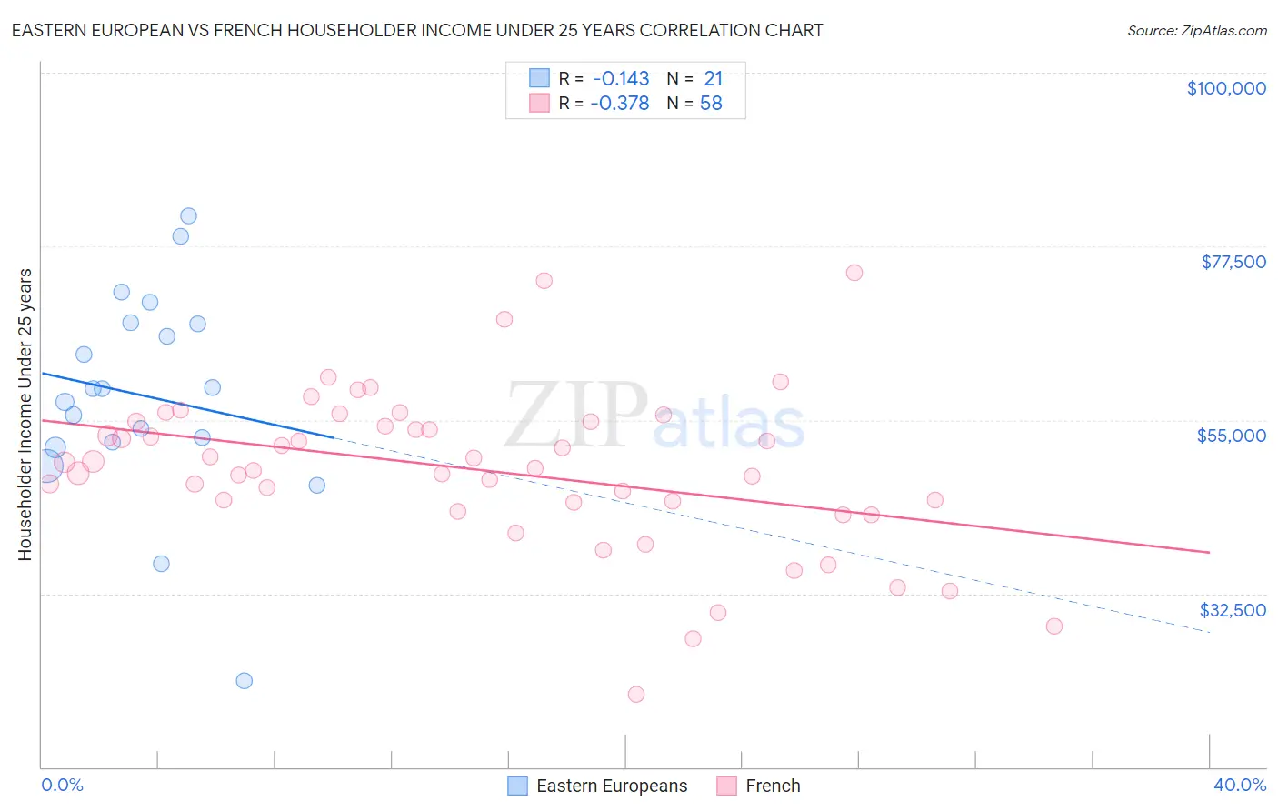 Eastern European vs French Householder Income Under 25 years