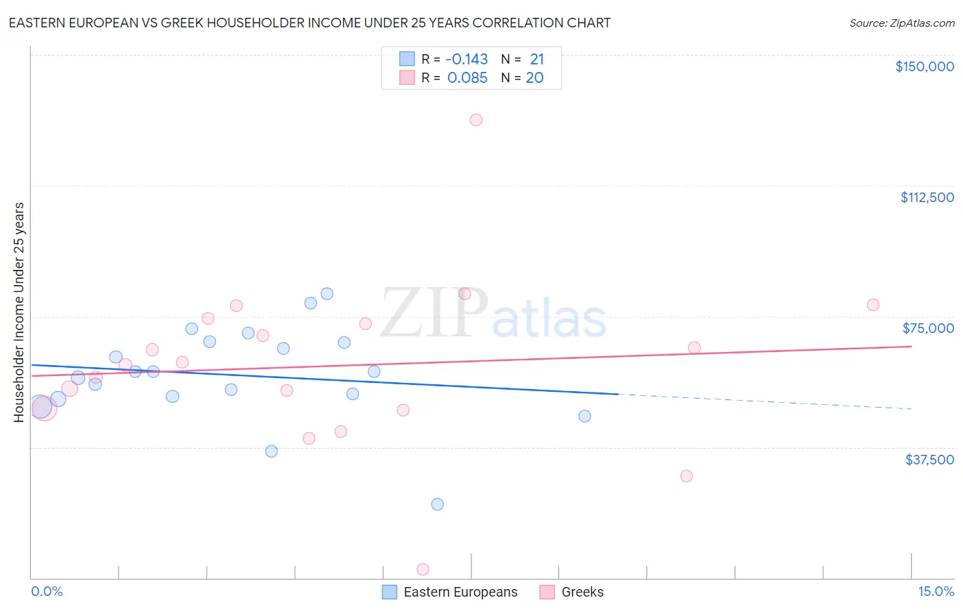 Eastern European vs Greek Householder Income Under 25 years