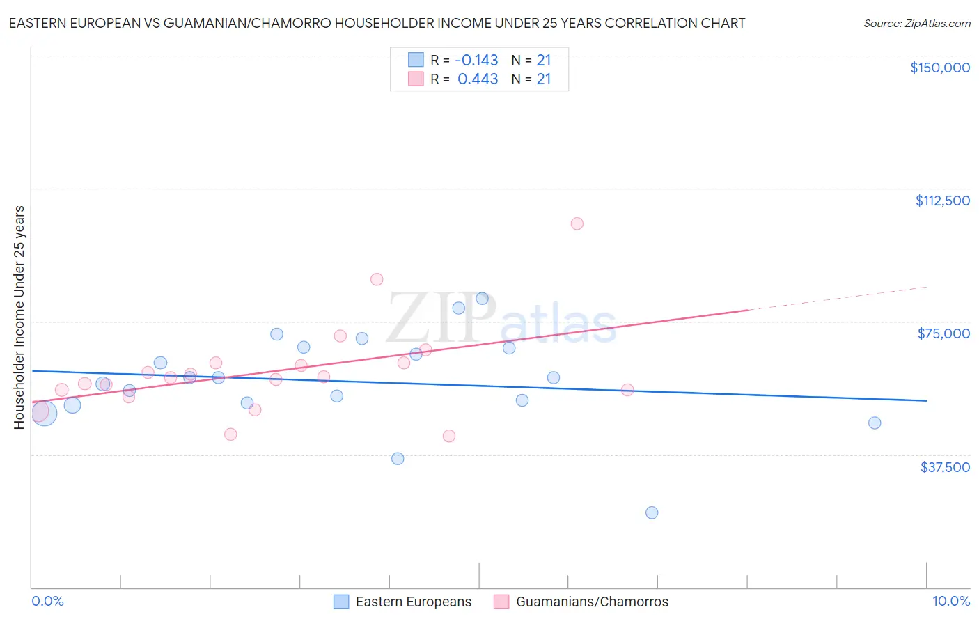 Eastern European vs Guamanian/Chamorro Householder Income Under 25 years