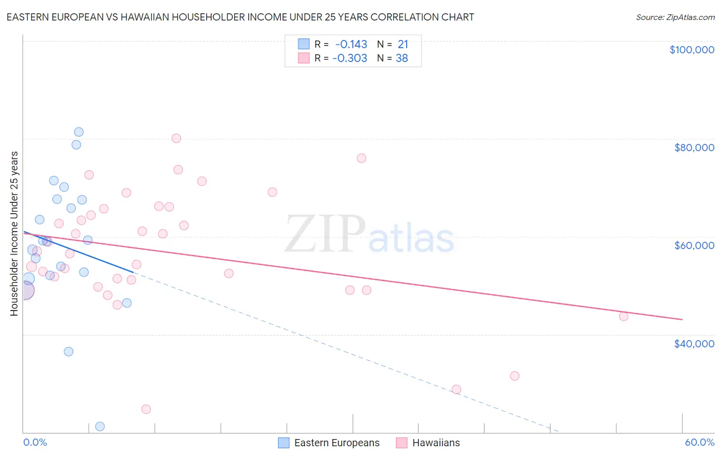 Eastern European vs Hawaiian Householder Income Under 25 years