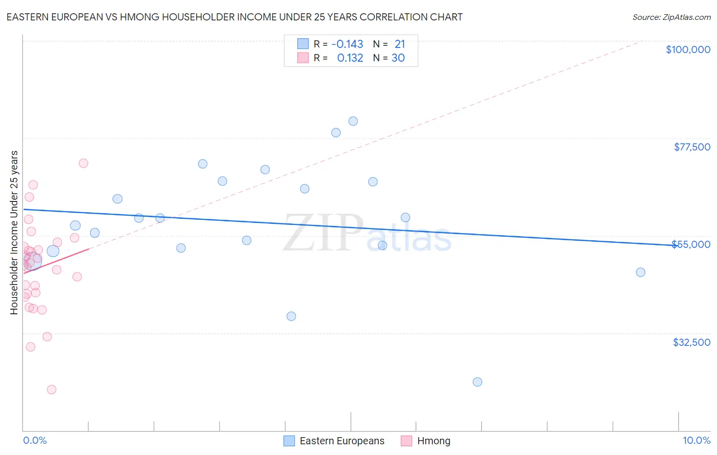 Eastern European vs Hmong Householder Income Under 25 years