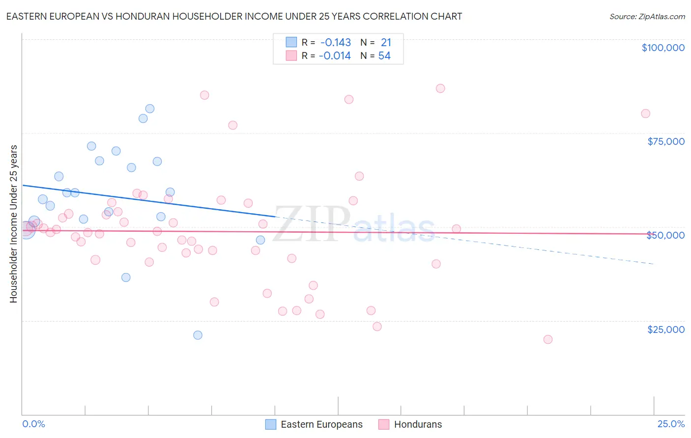 Eastern European vs Honduran Householder Income Under 25 years