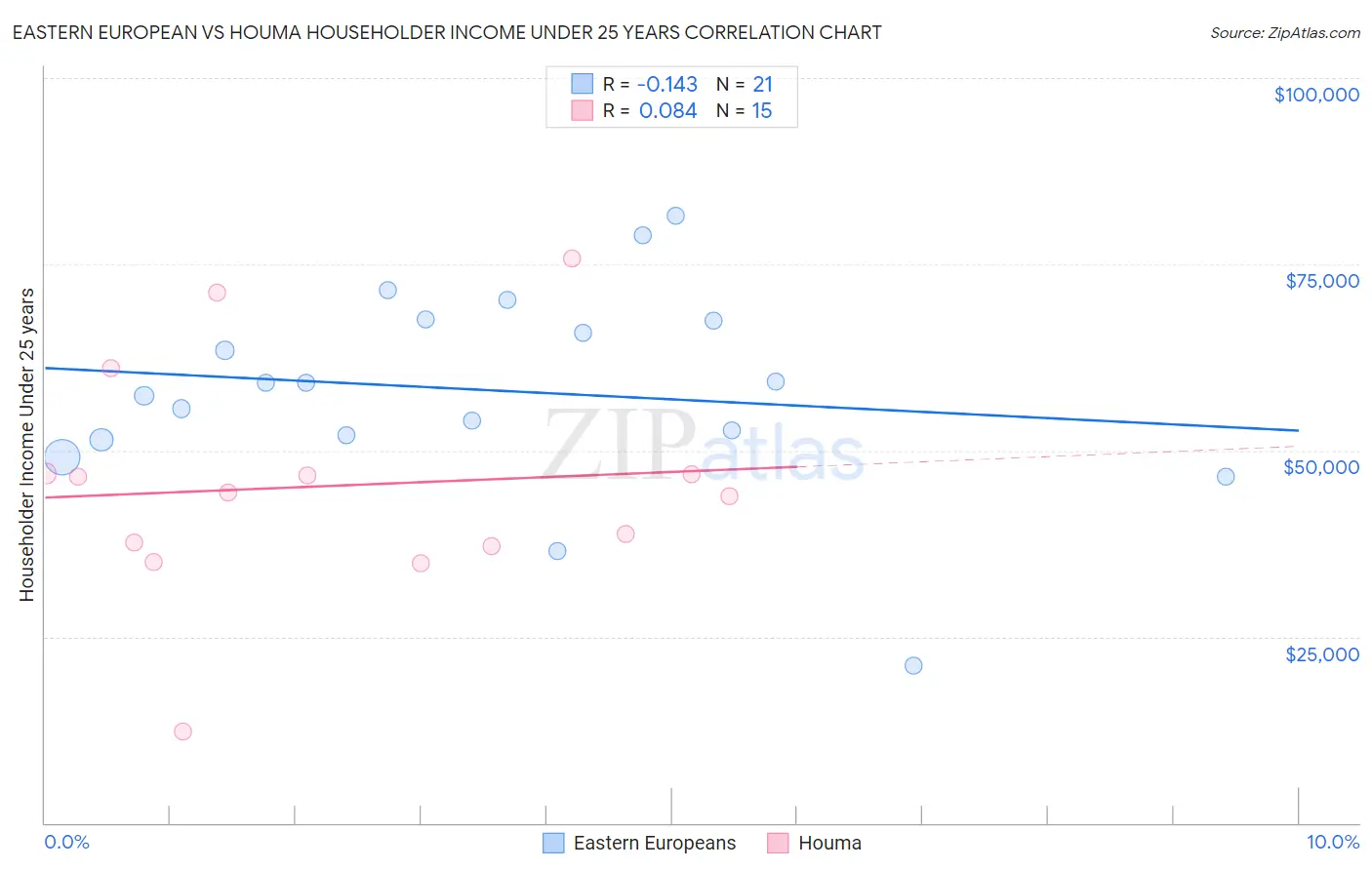 Eastern European vs Houma Householder Income Under 25 years