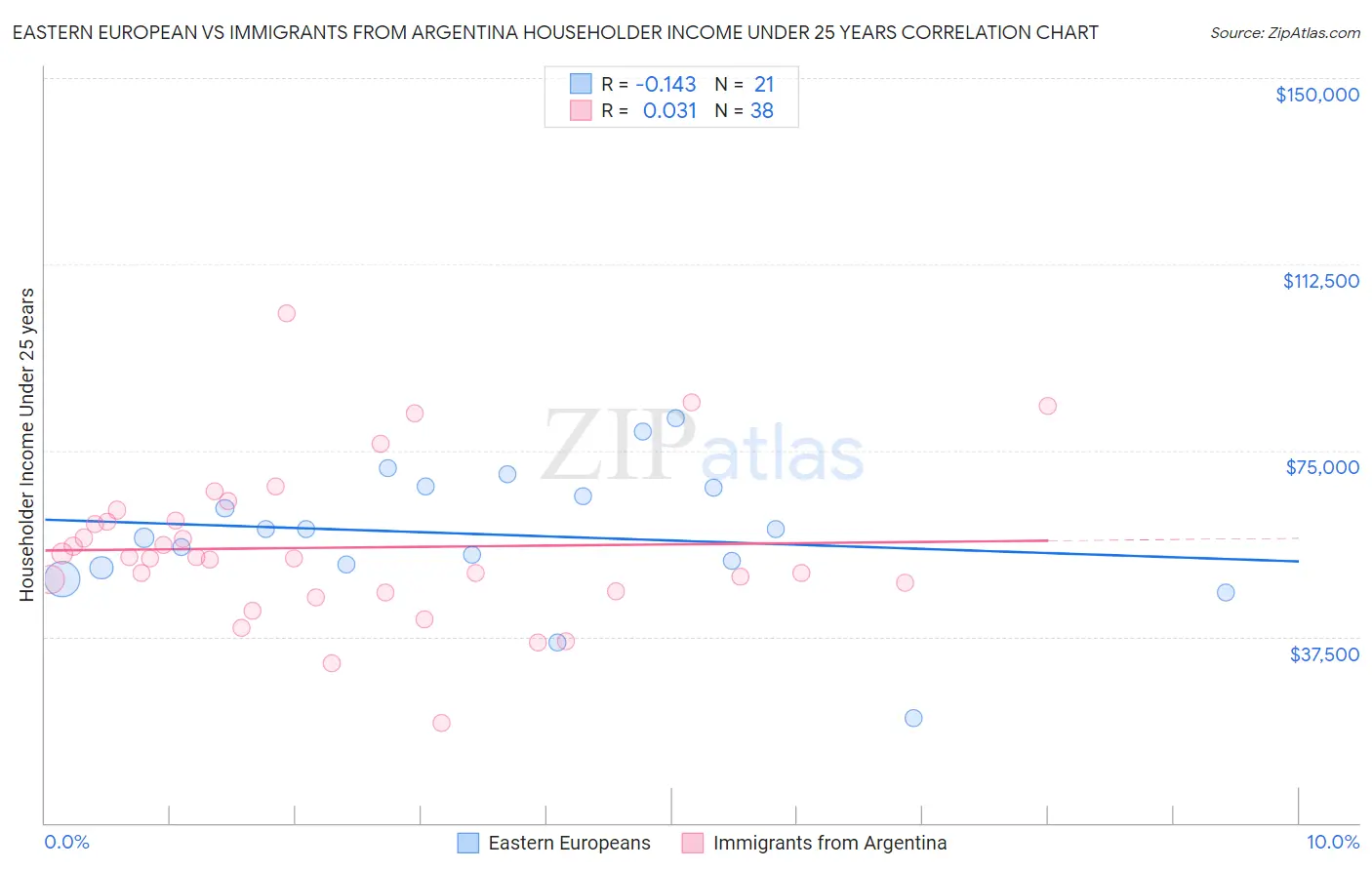Eastern European vs Immigrants from Argentina Householder Income Under 25 years