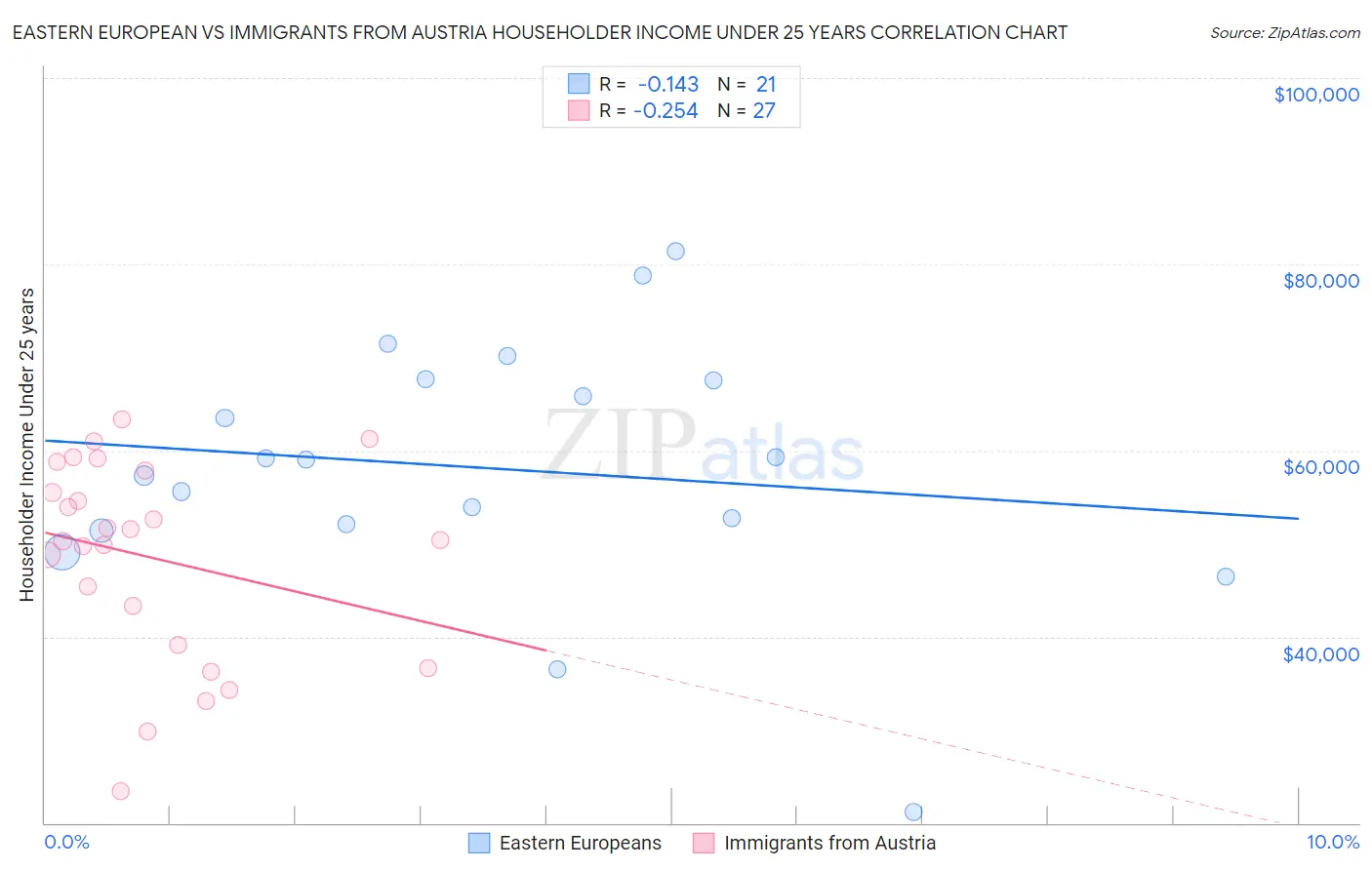Eastern European vs Immigrants from Austria Householder Income Under 25 years