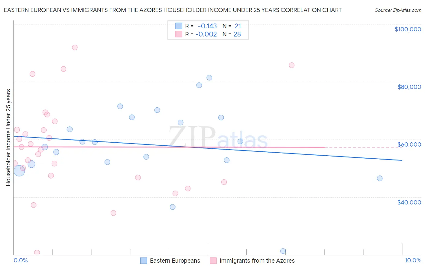 Eastern European vs Immigrants from the Azores Householder Income Under 25 years