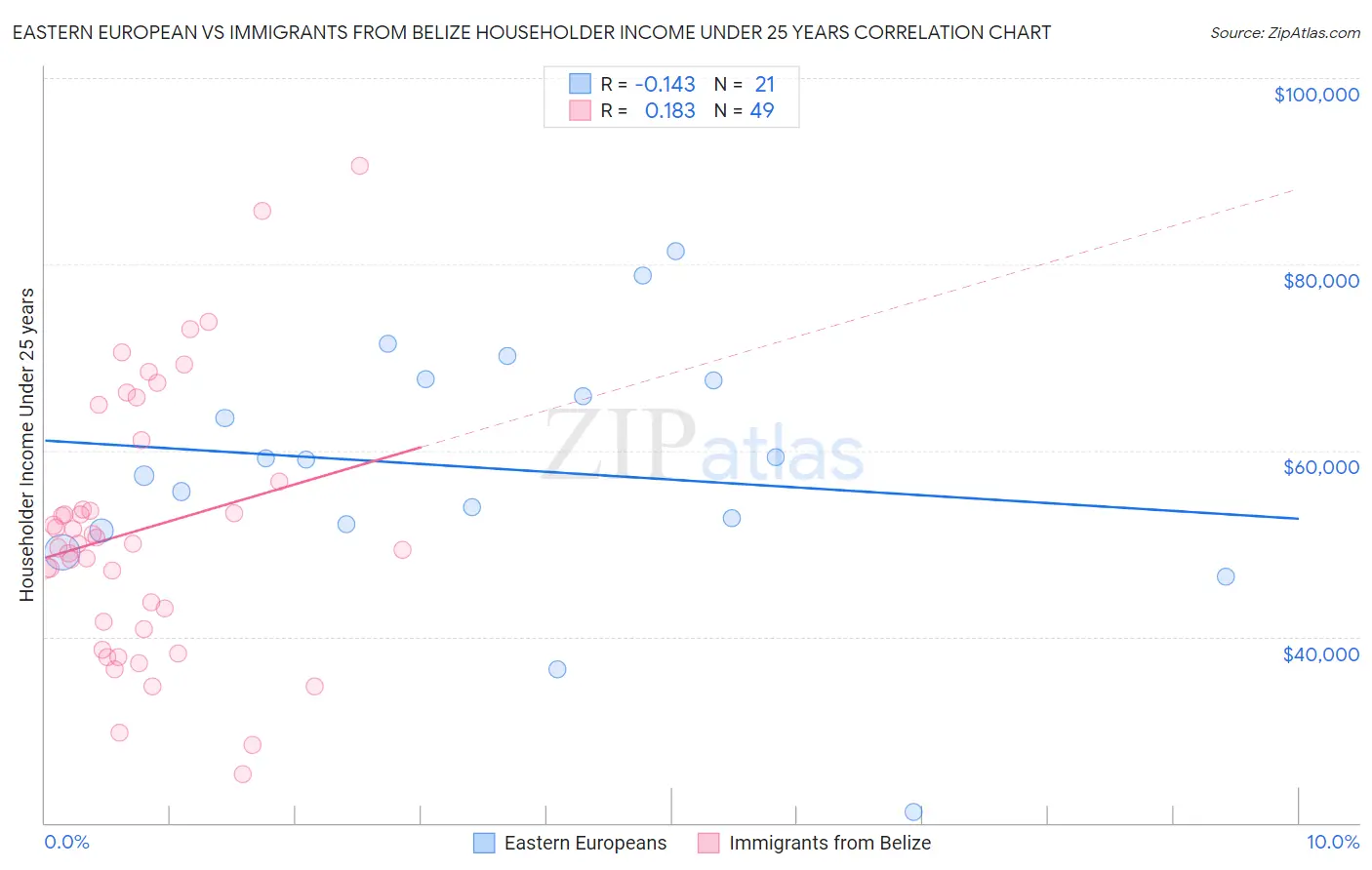 Eastern European vs Immigrants from Belize Householder Income Under 25 years