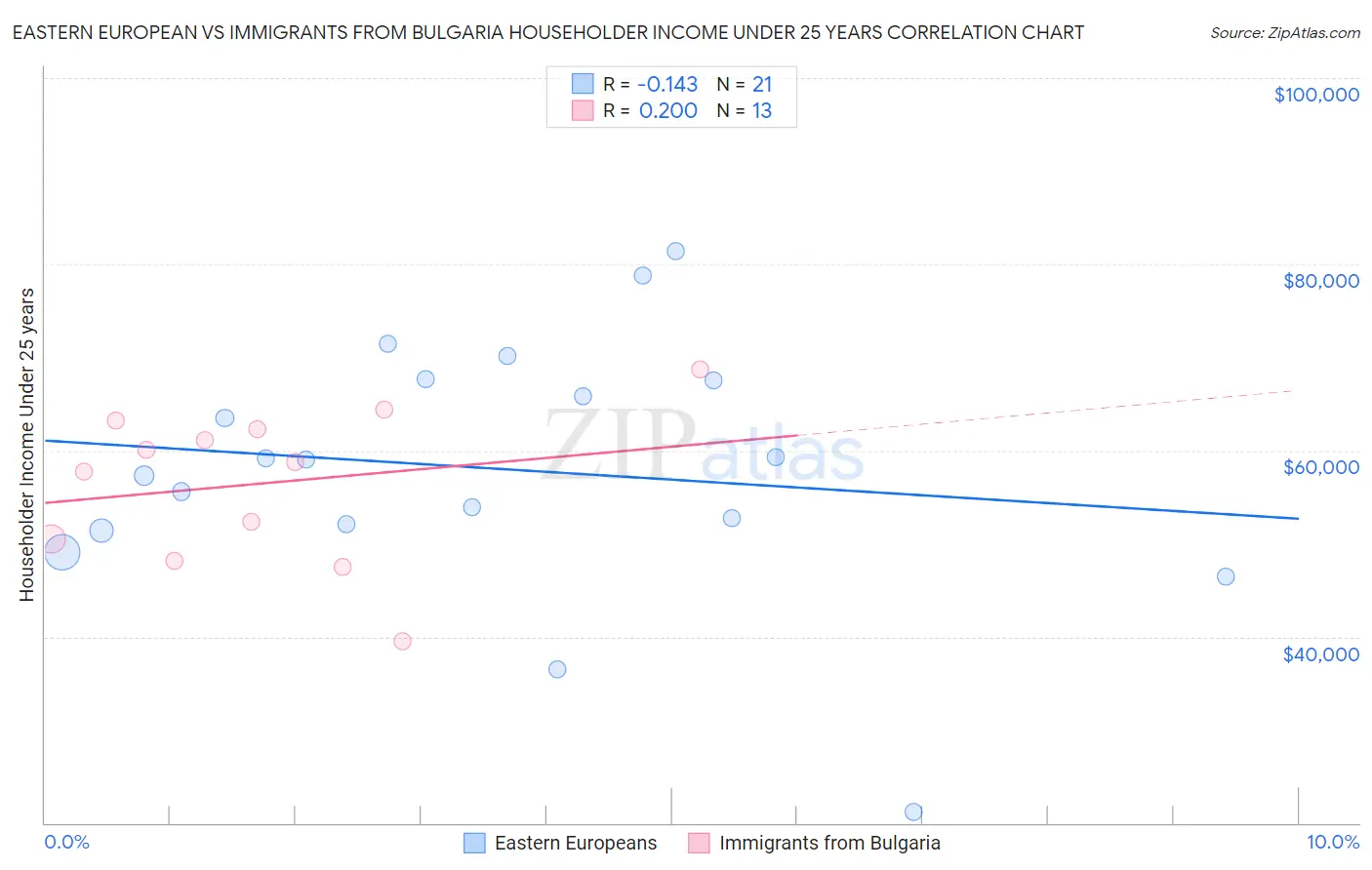 Eastern European vs Immigrants from Bulgaria Householder Income Under 25 years