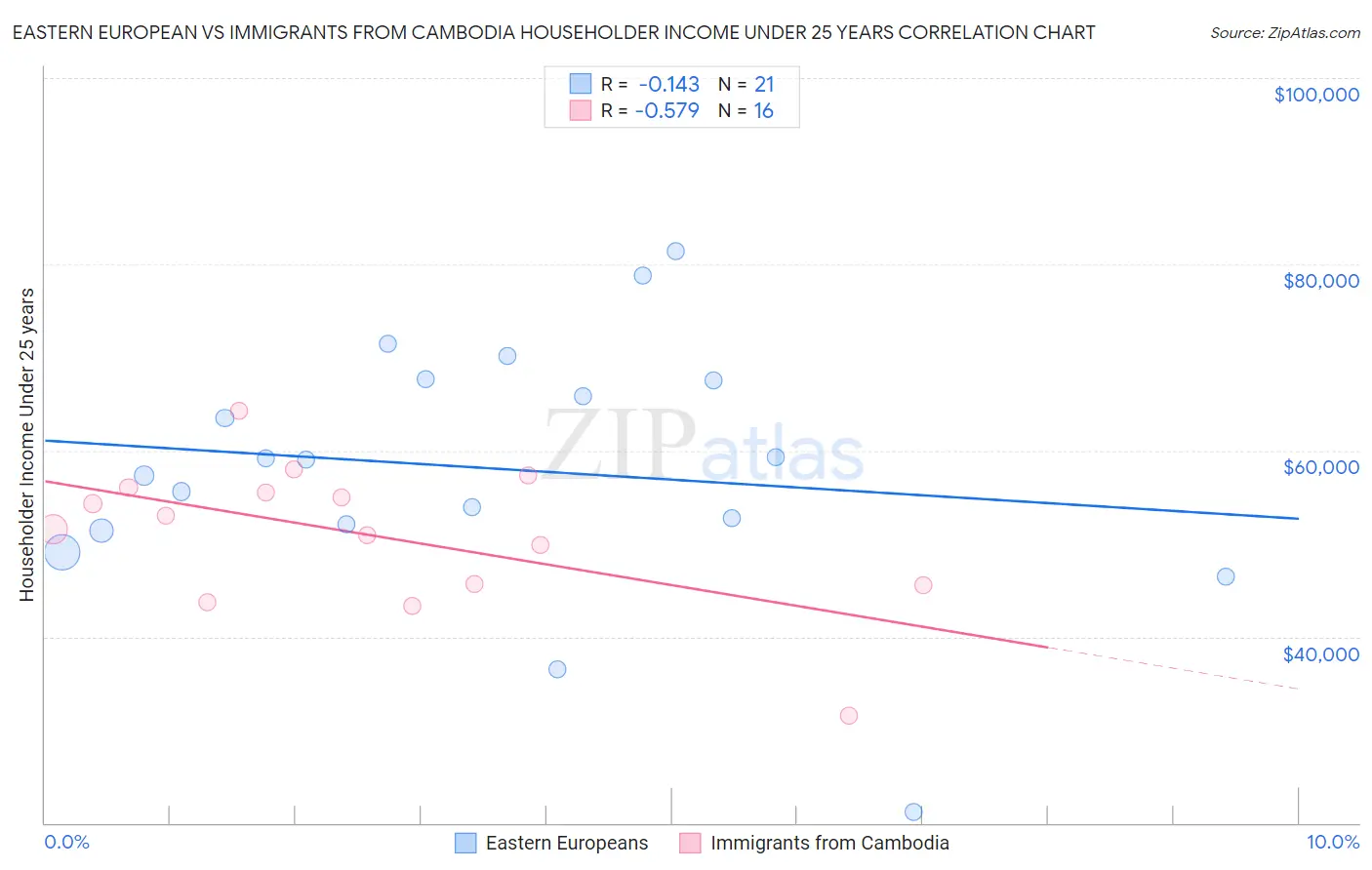 Eastern European vs Immigrants from Cambodia Householder Income Under 25 years
