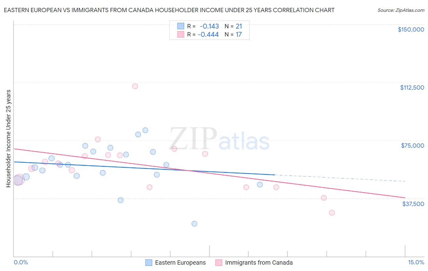 Eastern European vs Immigrants from Canada Householder Income Under 25 years