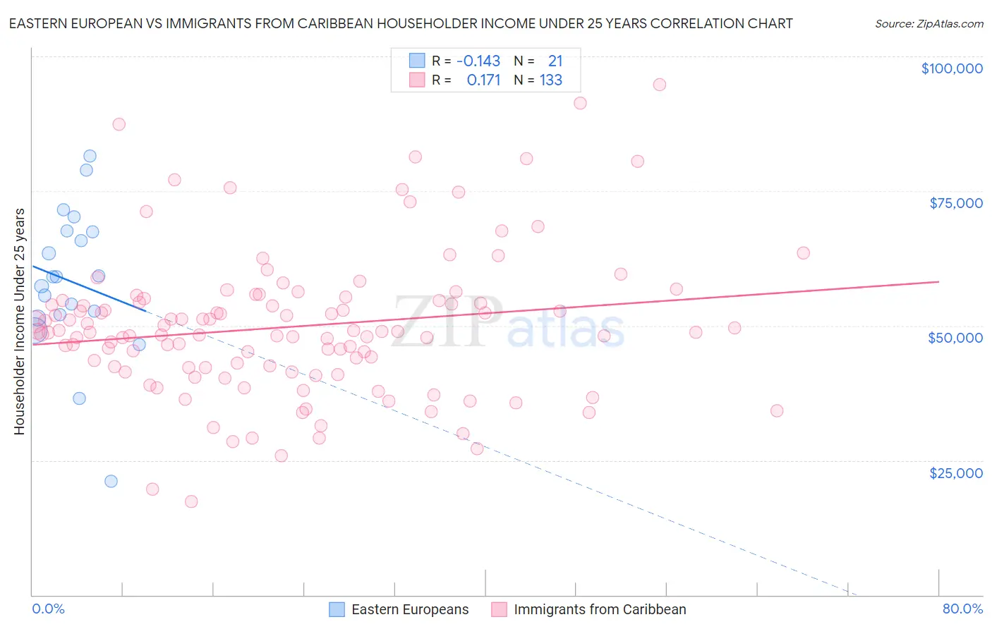 Eastern European vs Immigrants from Caribbean Householder Income Under 25 years