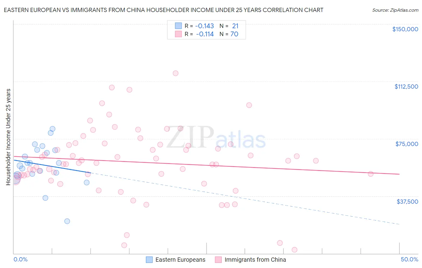 Eastern European vs Immigrants from China Householder Income Under 25 years
