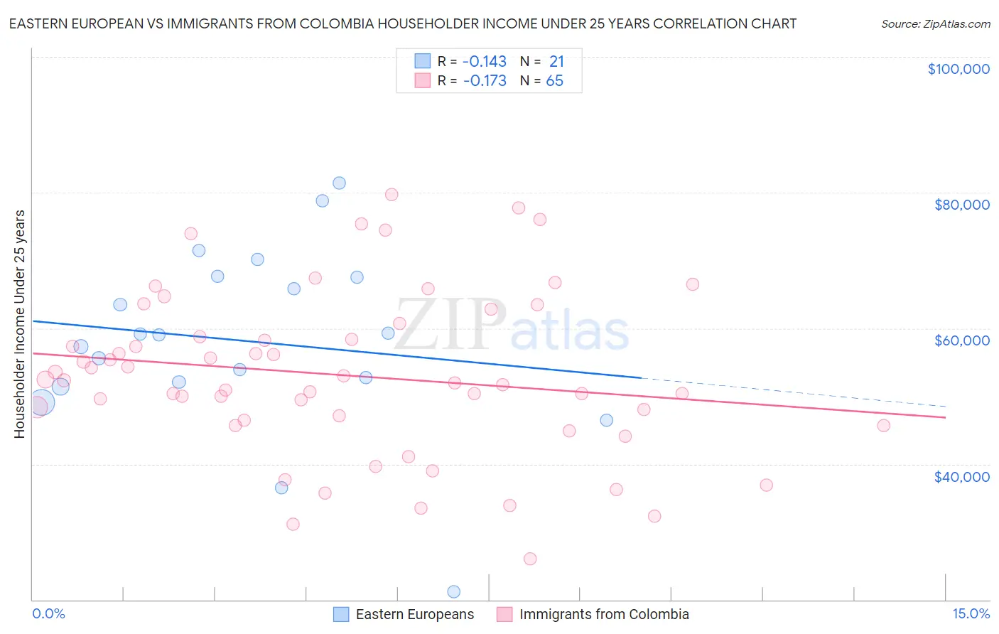 Eastern European vs Immigrants from Colombia Householder Income Under 25 years