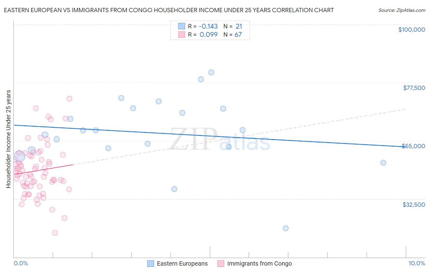 Eastern European vs Immigrants from Congo Householder Income Under 25 years