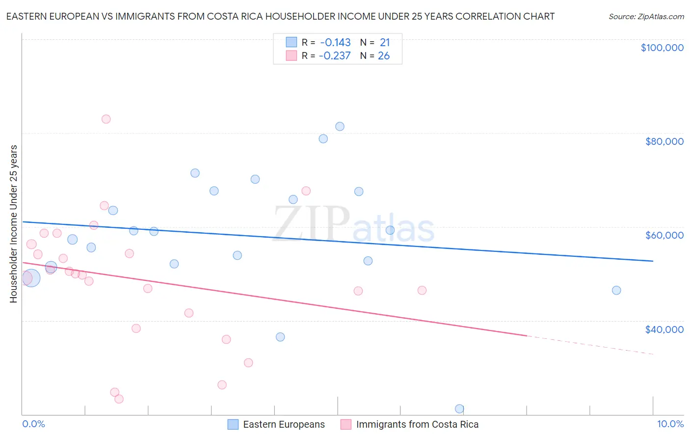Eastern European vs Immigrants from Costa Rica Householder Income Under 25 years