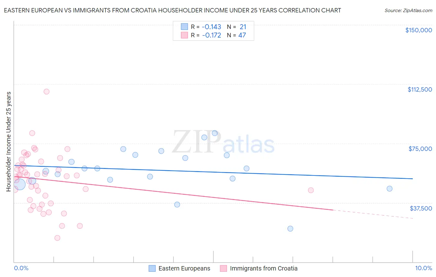 Eastern European vs Immigrants from Croatia Householder Income Under 25 years
