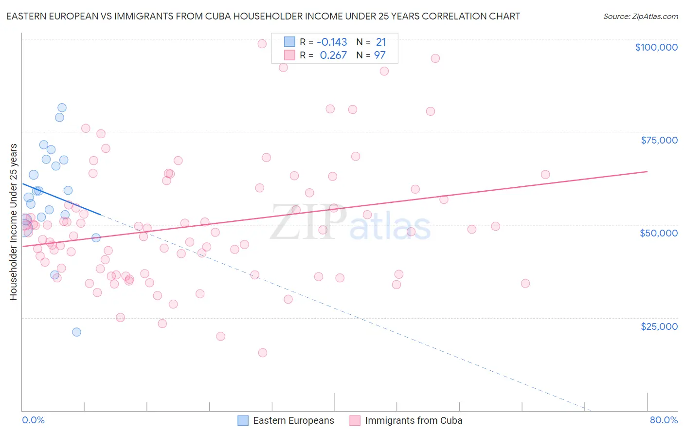 Eastern European vs Immigrants from Cuba Householder Income Under 25 years