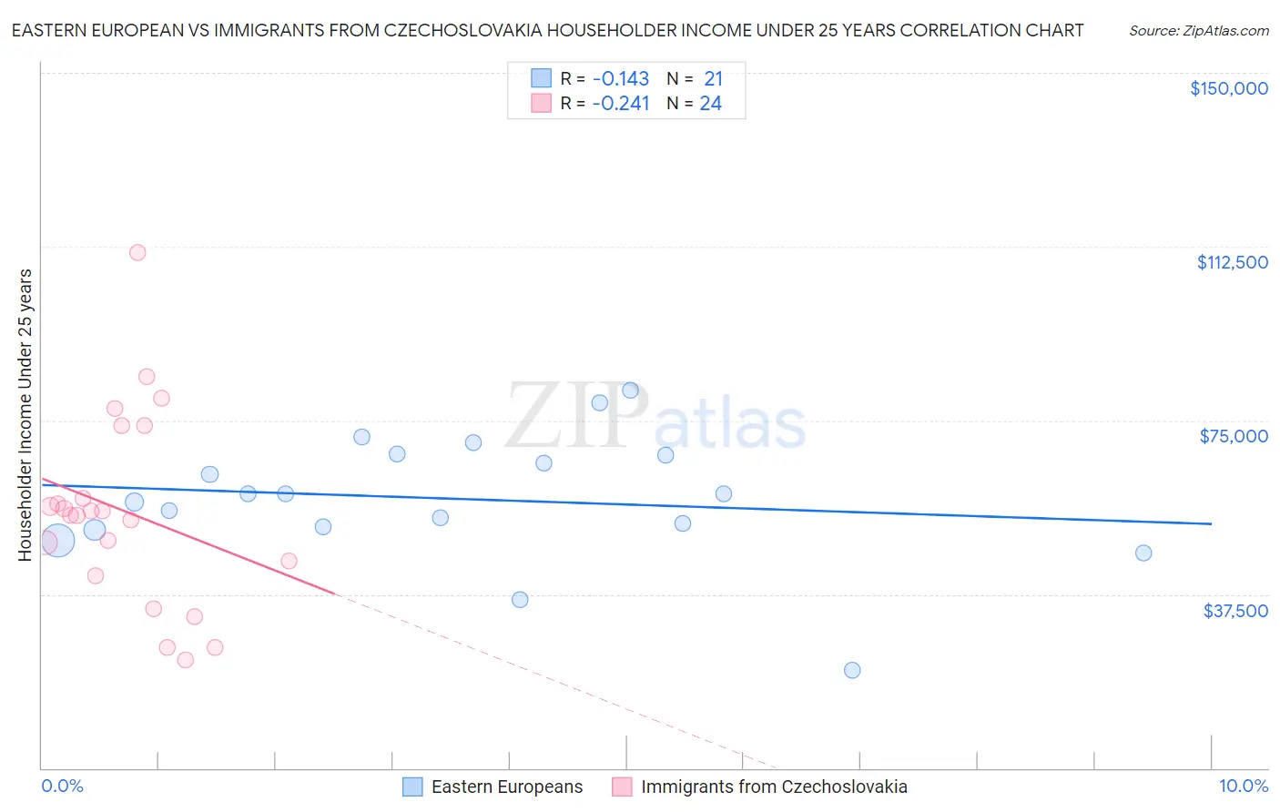 Eastern European vs Immigrants from Czechoslovakia Householder Income Under 25 years