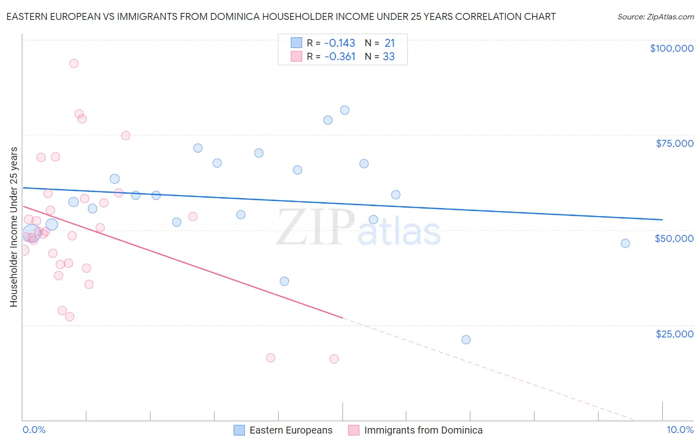 Eastern European vs Immigrants from Dominica Householder Income Under 25 years