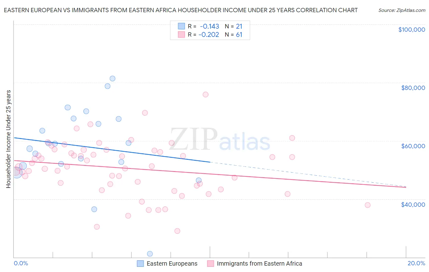 Eastern European vs Immigrants from Eastern Africa Householder Income Under 25 years
