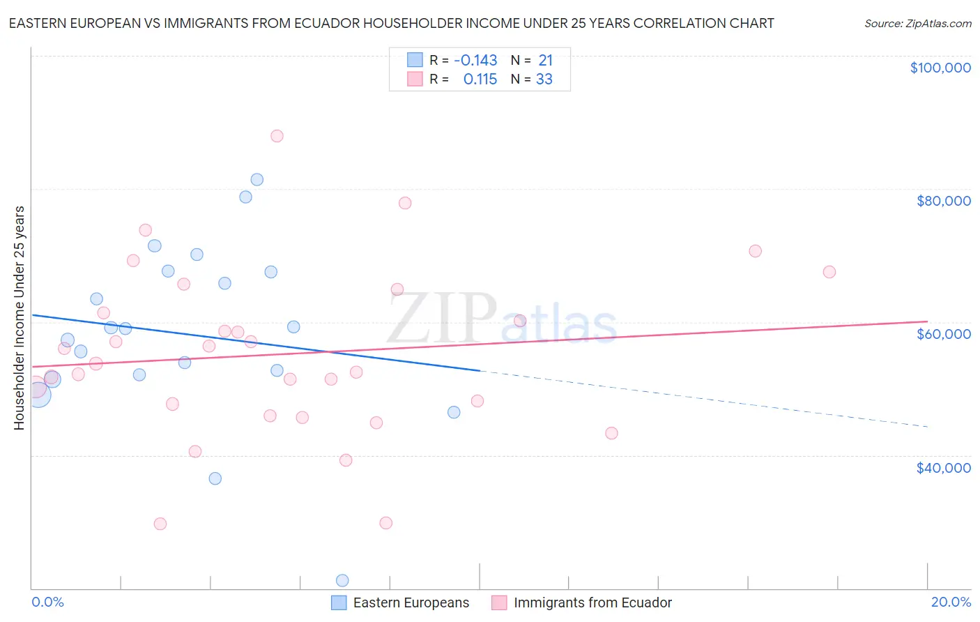 Eastern European vs Immigrants from Ecuador Householder Income Under 25 years