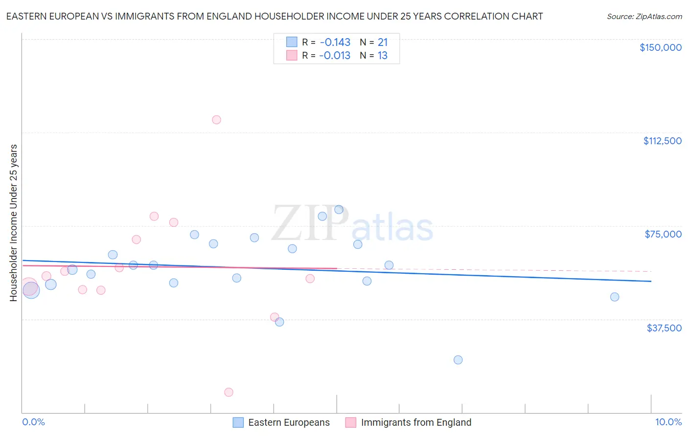 Eastern European vs Immigrants from England Householder Income Under 25 years