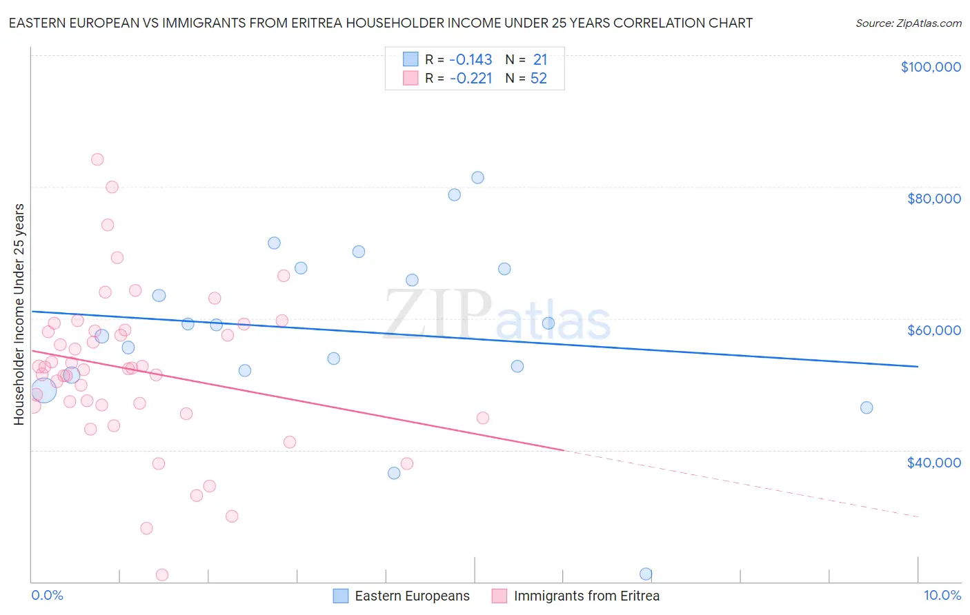 Eastern European vs Immigrants from Eritrea Householder Income Under 25 years