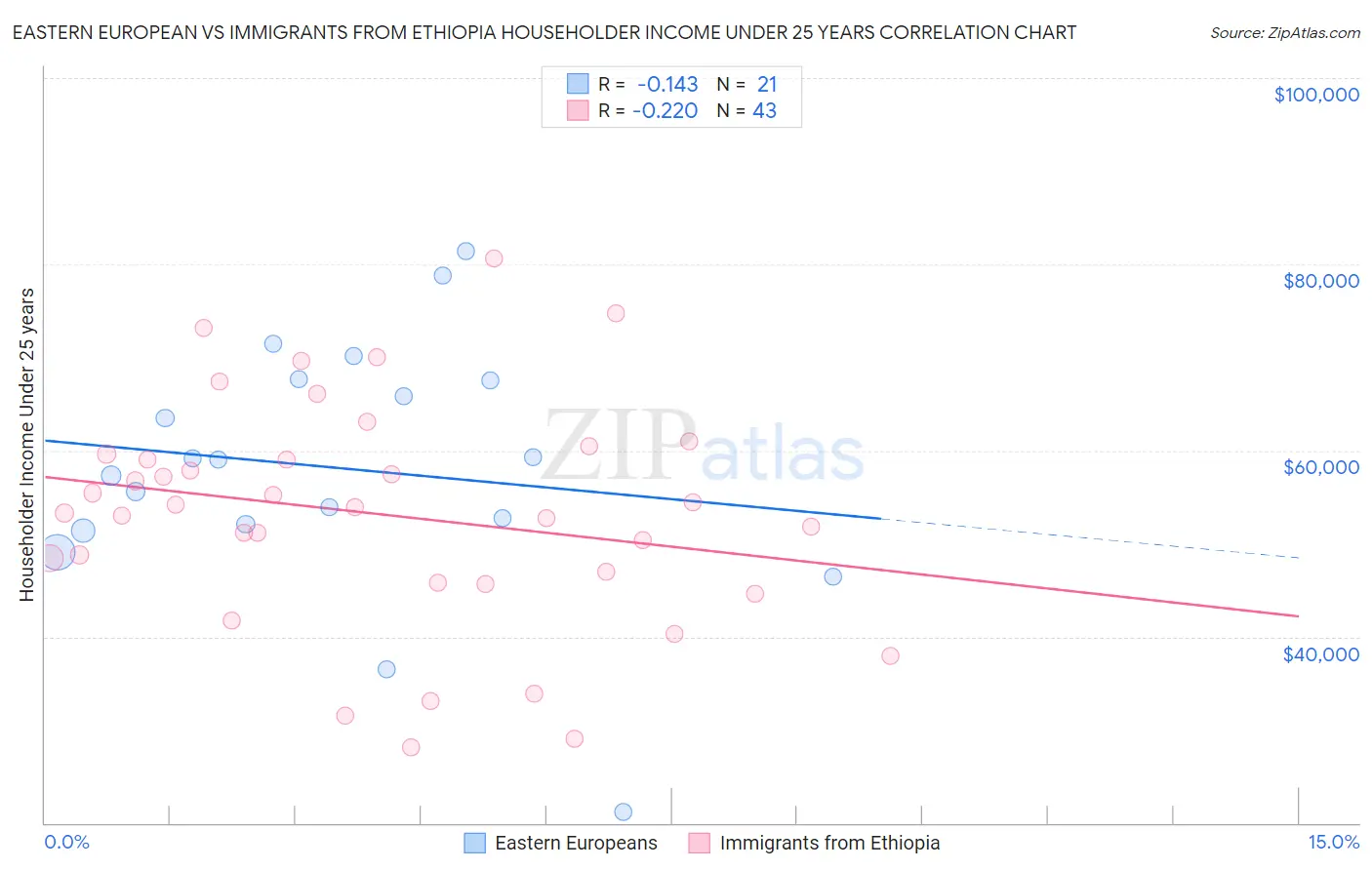 Eastern European vs Immigrants from Ethiopia Householder Income Under 25 years