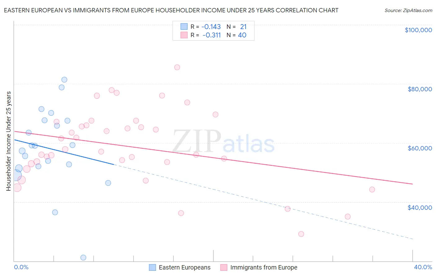 Eastern European vs Immigrants from Europe Householder Income Under 25 years