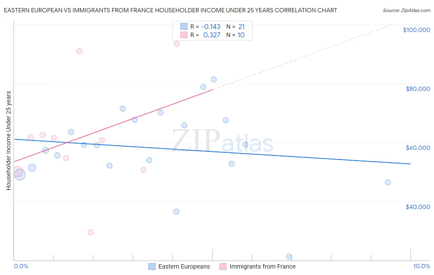 Eastern European vs Immigrants from France Householder Income Under 25 years