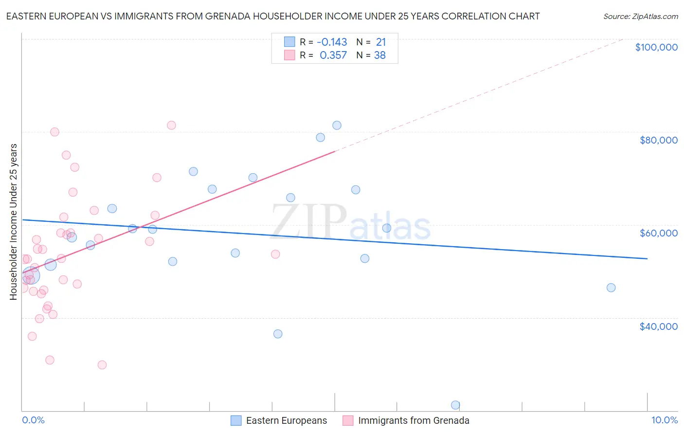 Eastern European vs Immigrants from Grenada Householder Income Under 25 years