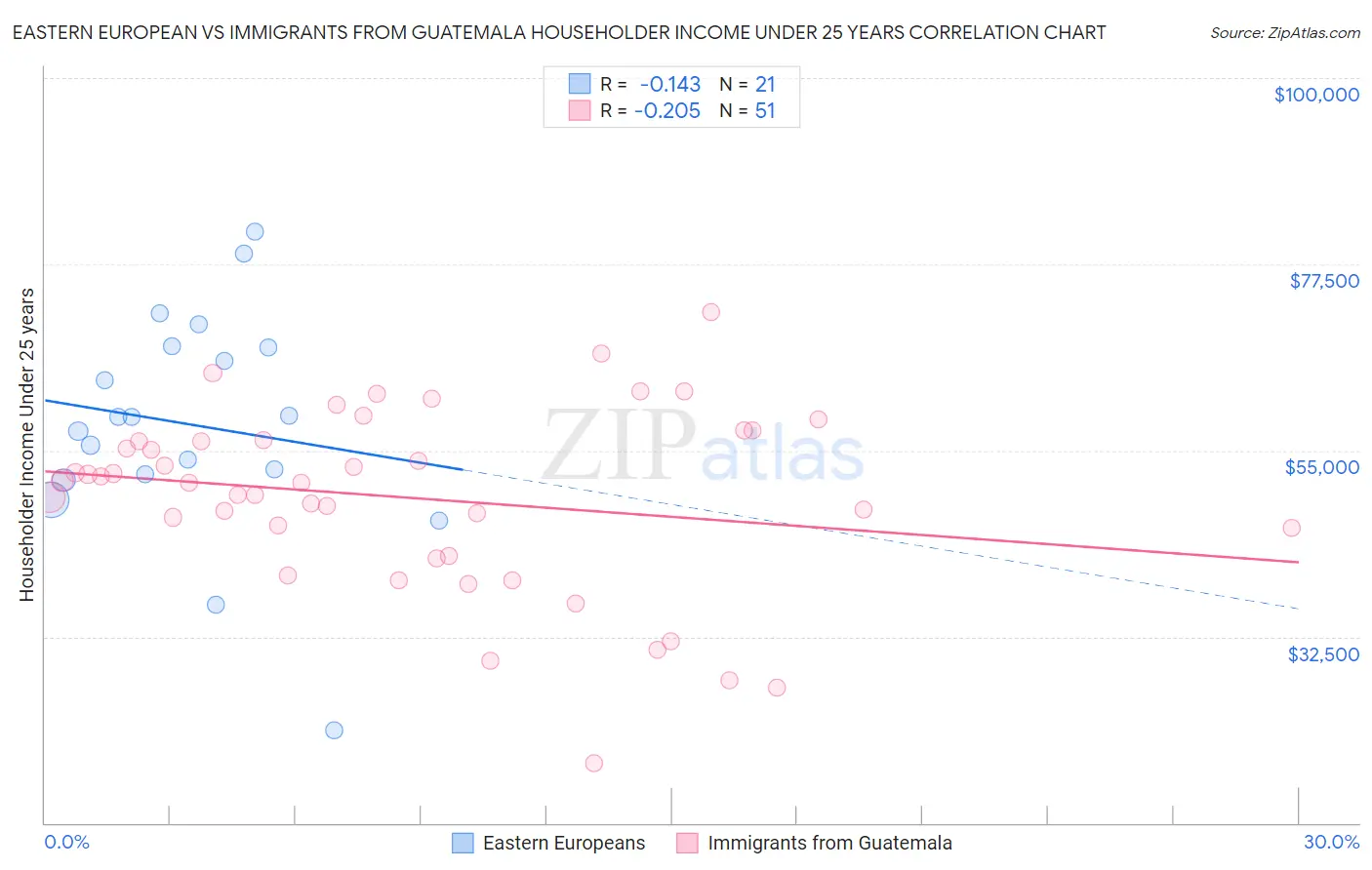 Eastern European vs Immigrants from Guatemala Householder Income Under 25 years