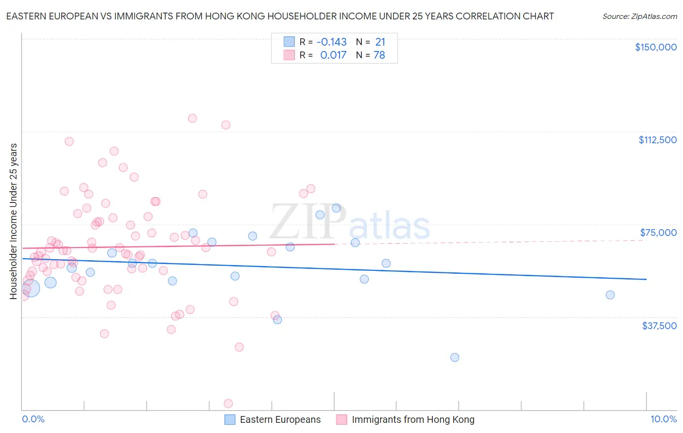 Eastern European vs Immigrants from Hong Kong Householder Income Under 25 years