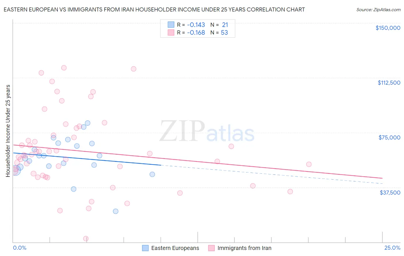 Eastern European vs Immigrants from Iran Householder Income Under 25 years