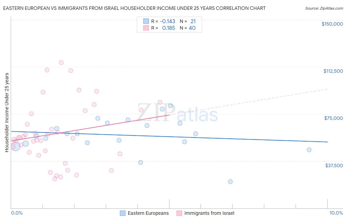 Eastern European vs Immigrants from Israel Householder Income Under 25 years